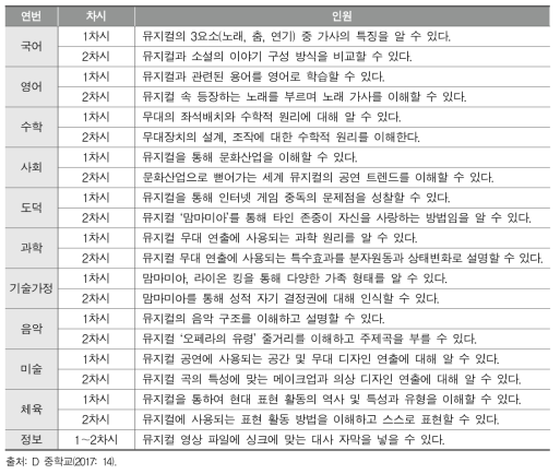 1학년 교육과정 재구성 운영 내용