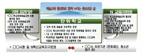 업무추진체계 출처: 경기도 N 교육지원청, 2017: 2에서 재인용