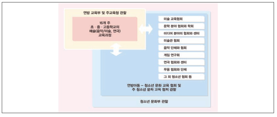 독일의 학교 안팎의 예술교육 연계 현황 출처: 2017. 6. 23. 면담. Herr Lienke 부회장(베를린 주 청소년 문화 교육 협회 부회장; 이승미 외, 2017: 6에서 재인용)