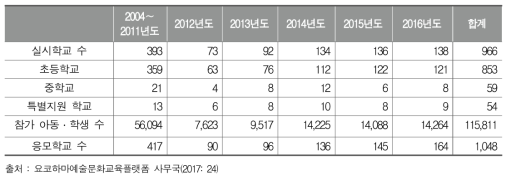 요코하마예술문화교육플랫폼 사무국의 ‘학교 프로그램’을 실시한 학교의 수