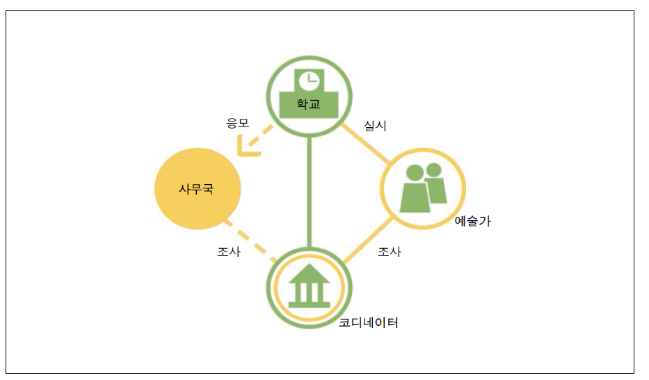 ‘학교 프로그램’ 관련 학교, 코디네이터, 예술가의 역할 관계도 출처: 요코하마예술문화교육플랫폼 사무국(2017: 2; 이승미 외, 2017: 14에서 재인용)