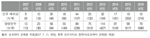 학교 지역 코디네이터 양상강좌 배치교 대비 양성인수