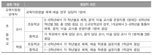 설문 대상자