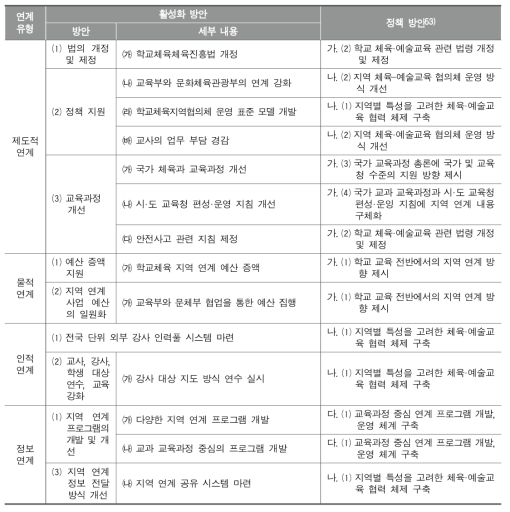 학교체육에서 지역 연계 활성화 방안에 따른 정책 방안