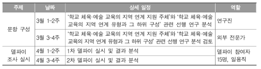 델파이 조사 연구 일정