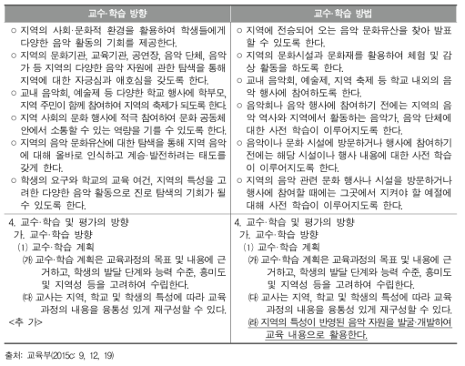 시·도 교육과정 편성·운영 지침의 음악과 지역 연계 내용 구체화(안)