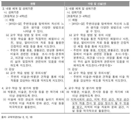 국가 수준 미술과 교육과정의 지역 연계 내용 구체화(안)