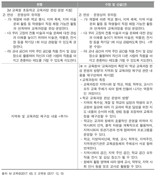 시·도 교육과정 편성·운영 지침의 미술과 지역 연계 내용 구체화(안)