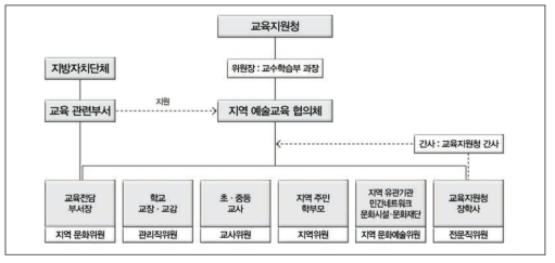 지역예술교육협의체 모형(안)