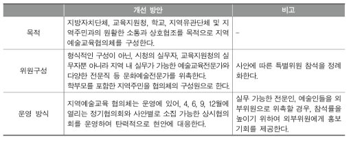 지역예술교육협의체의 구성·운영 방안