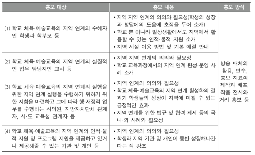 학교 체육·예술교육의 지역 연계 홍보 대상과 홍보 내용