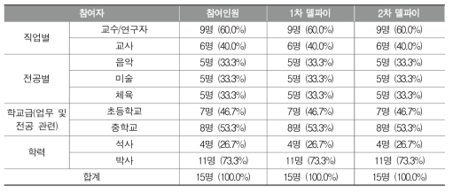 델파이 조사 대상