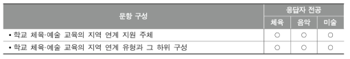 델파이 문항 구성