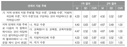 델파이 조사 결과(학교 체육·예술교육에서 지역 연계 지원 주체)