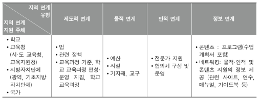 학교 체육·예술교육에서 지역 연계 분석 틀