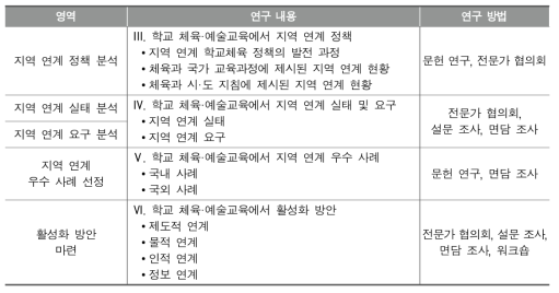 학교 체육·예술교육에서 지역 연구