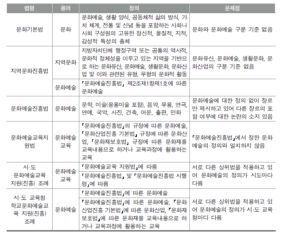 문화 및 예술교육 관련 법령에서 ‘문화’, ‘문화예술’, ‘예술’ 용어의 정의