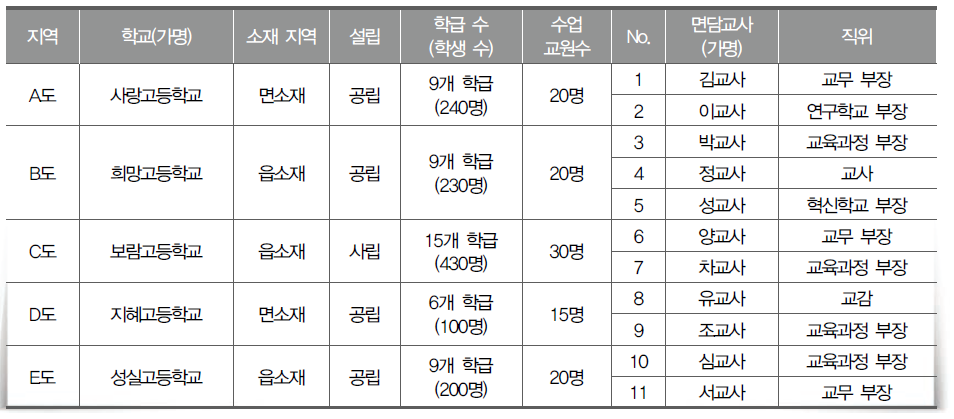 면담조사 대상