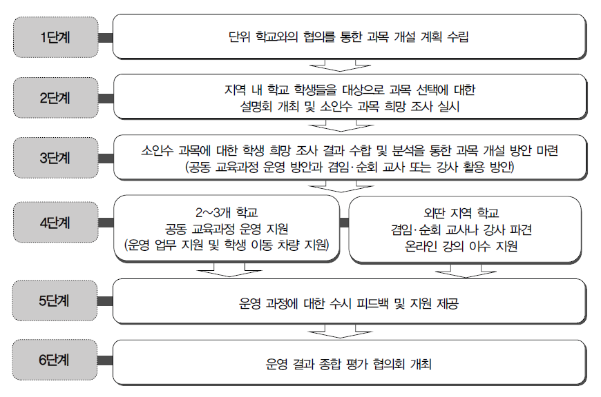 교육청 교육과정이수 지원부서의 학교 교육과정 편성 ․ 운영 지원 절차