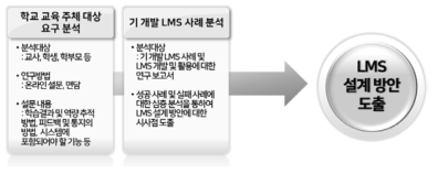 LMS 개발 방향 탐색을 위한 연구 방법