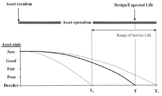 자산의 상태와 수명의 관계