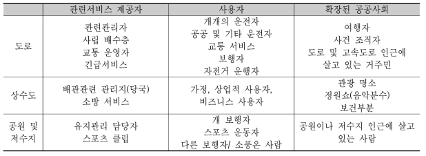 공공시설물의 서비스 수준과 관련된 주주 (Stakeholder) 및 확장범위