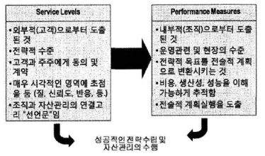 서비스 수준과 성능 측정의 상관관계