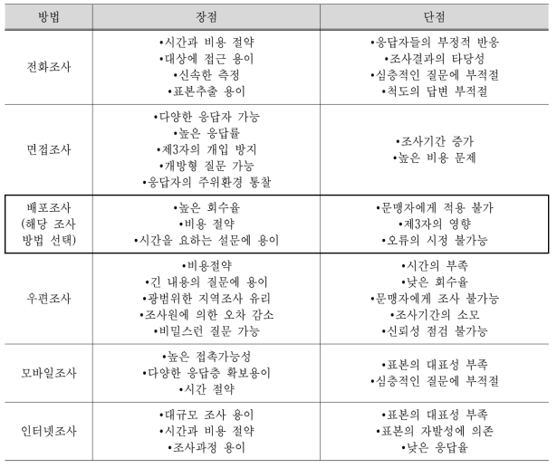 여론조사방법의 장단점 비교