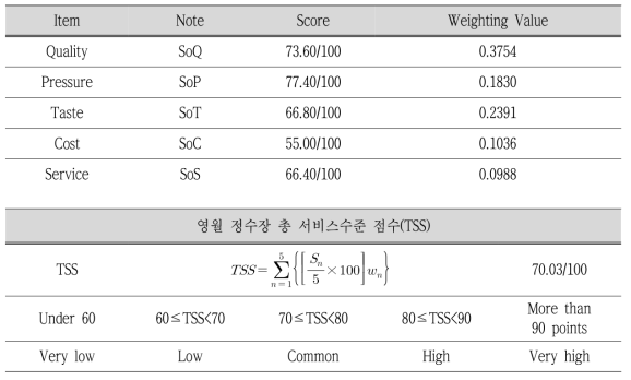 영월 정수장의 총 서비스수준점수(TSS) 결과