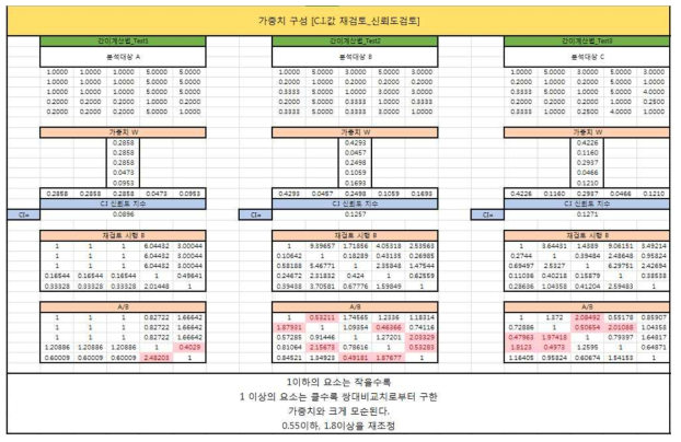 설문응답자에 대한 신뢰도 검토 TOOL