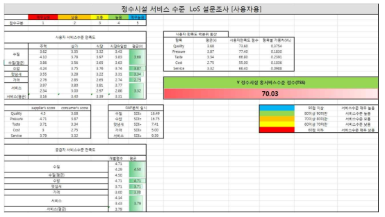 영월정수장 서비스수준 평가 결과(최종 결과 TOOL)