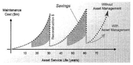자산관리를 통한 비용절감효과