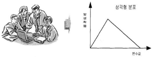 확률분포 개발을 위한 전문가 의견이용