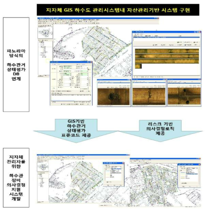 GIS기반의 하수도 관리 자산관리기반 시스템 구현