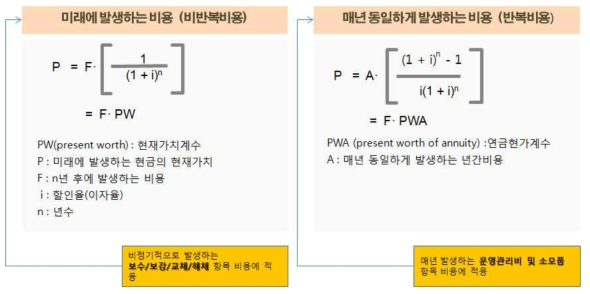 미래 발생 비용 산정 예시