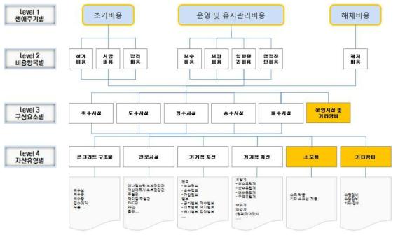 상수도시설의 LCC 인벤토리구조