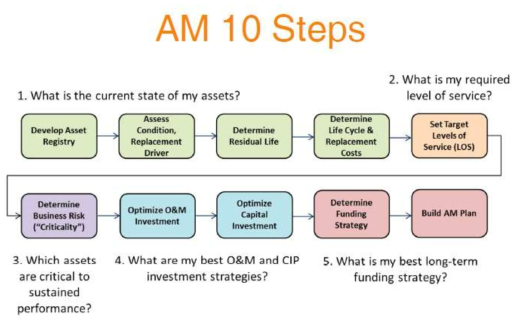 자산관리의 10단계 프로세스(미국 WIC AWWA 2015)