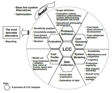 LCC concept map (자산관리의 6가지 핵심요소)