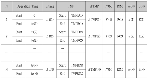 TMP와 Γ(N), R(N), α(N)으로부터 계산된 E(N)의 계산 시트