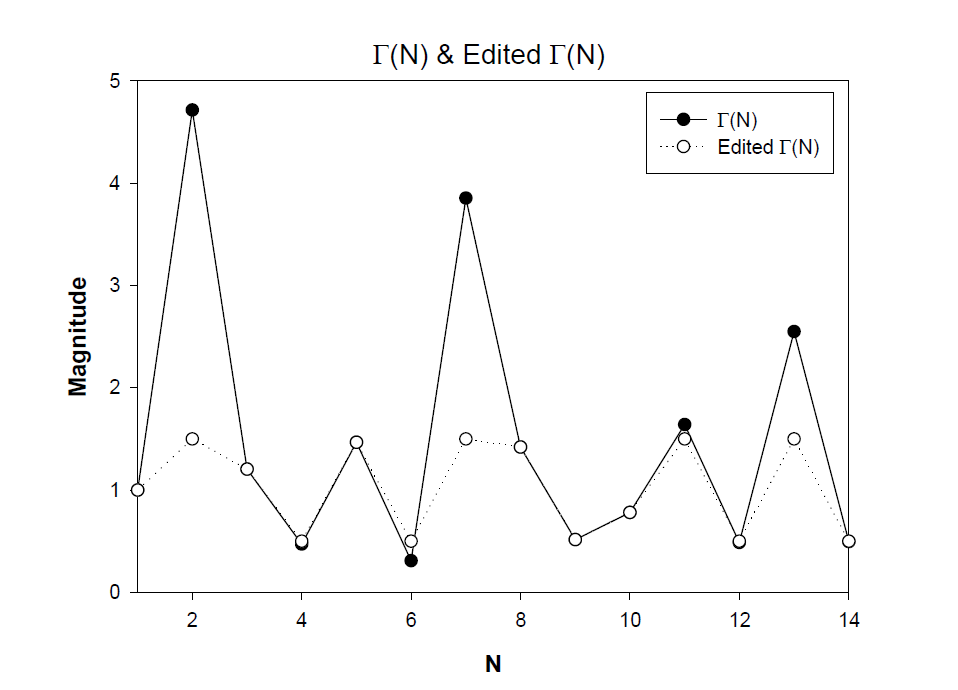 편집된 Γ(N)과 실제 Γ(N)