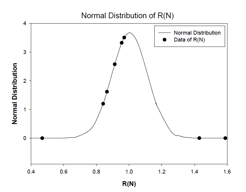 유효 R(N) 데이터 정규분포화 결과
