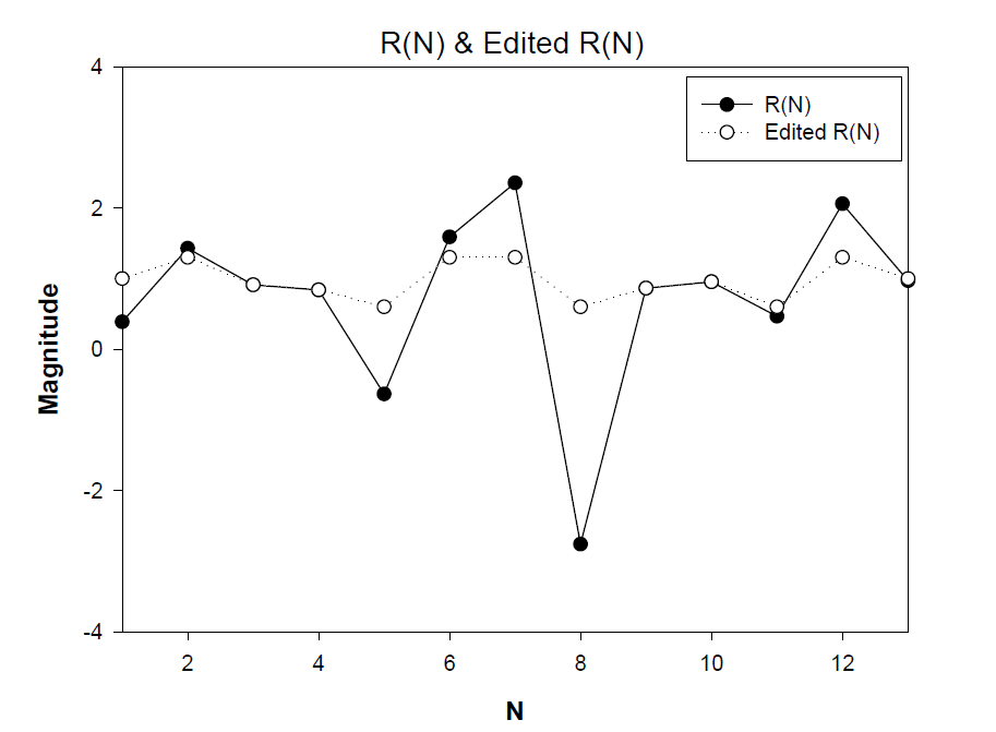 창함수 형태로의 변환을 위한 편집된 R(N)과 실제 R(N)