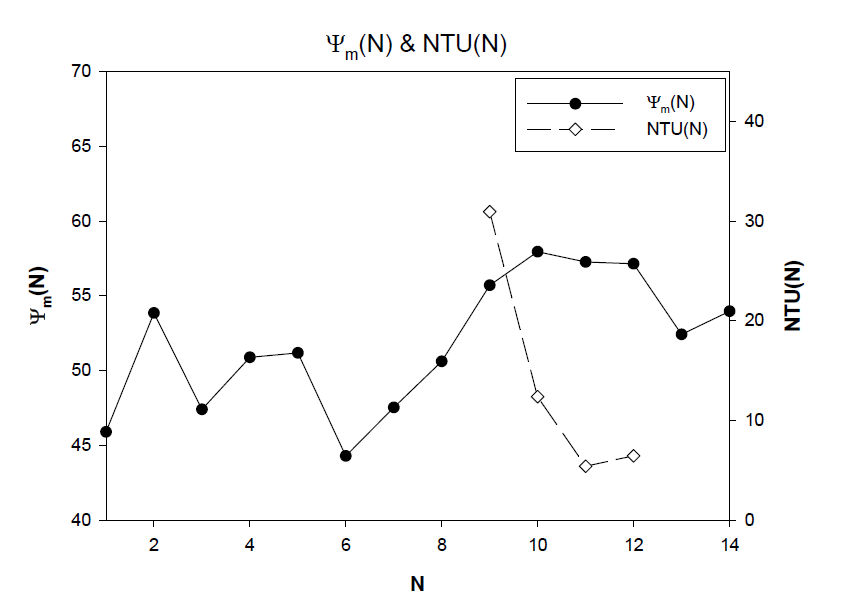 (수식) 운전회차(N)에 따른 분리막의 투과Flux( (N) )와 유입원수의 탁도(NTU(N))
