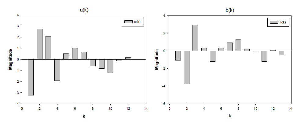 o(N)에 대하여 Fourier Analysis 시행한 a(k)와 b(k) 결과 (o(N)=ψ(N)-μ)