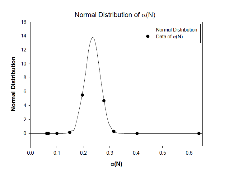 유효한 α(N) 데이터들을 정규분포화한 결과