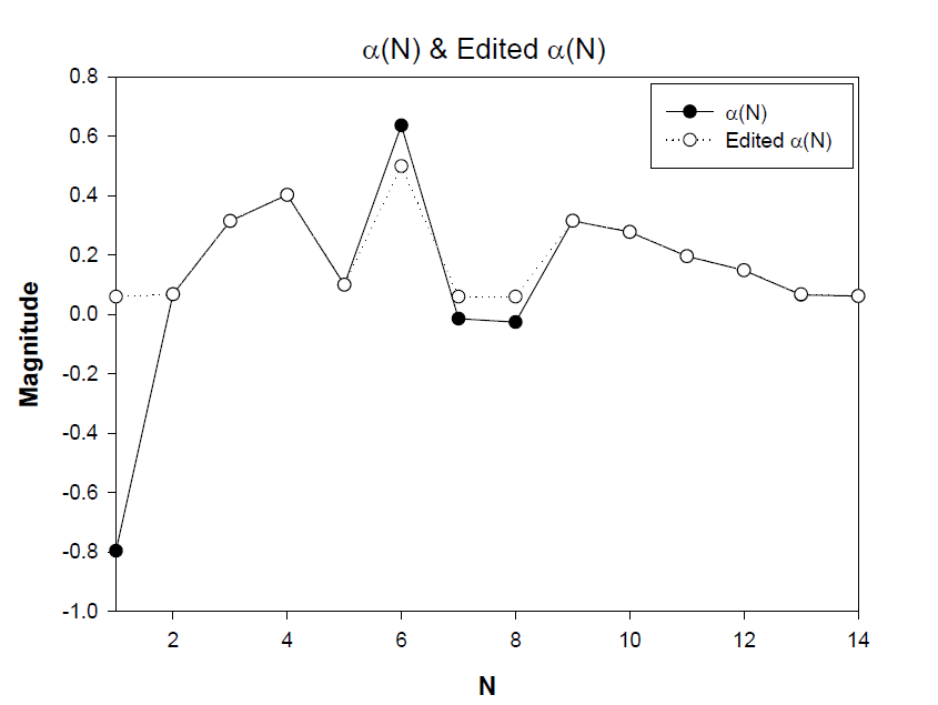 창함수 형태로의 변환을 위한 편집된 α(N)과 실제 α(N)