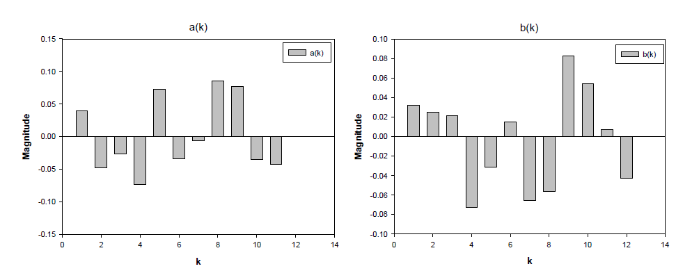 Fourier Analysis를 통한 a(k), b(k) 도출 결과 (v(N)=α(N)-μ)