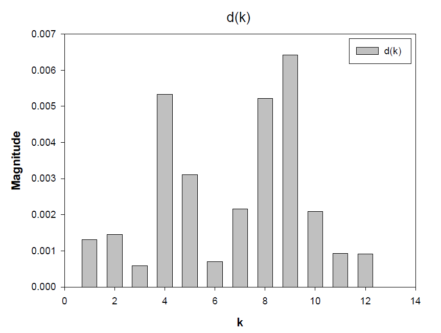 Fourier Analysis를 통한 d(k), v(N) 도출 결과