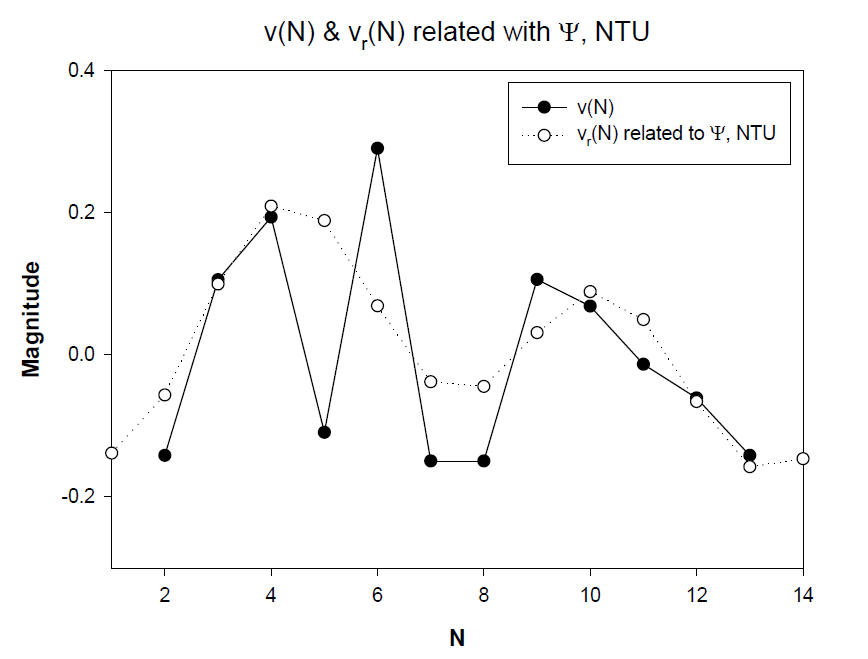 연관성을 가진 각주파수들을 이용한 v(N) 도출 결과