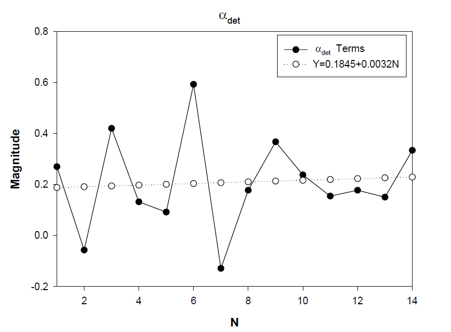 선형회귀분석을 통한 αdet 도출 결과 (αdet=0.0032)